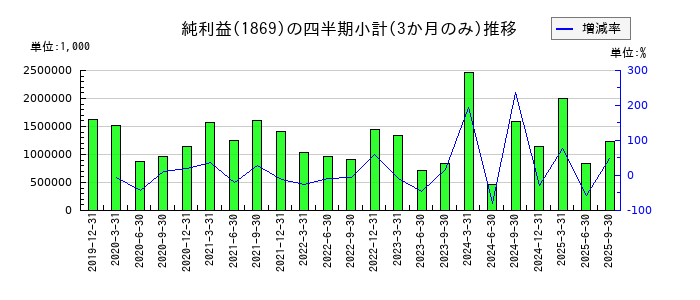 名工建設のの純利益推移
