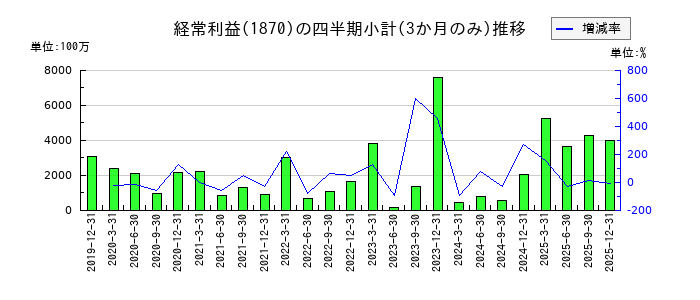 矢作建設工業のの経常利益推移