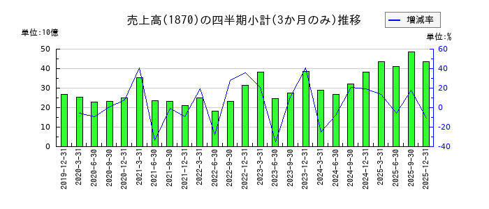 矢作建設工業のの売上高推移