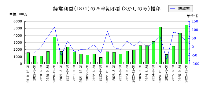 ピーエス・コンストラクションのの経常利益推移