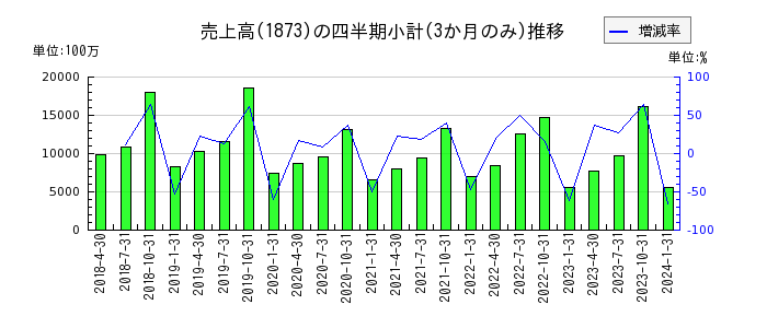日本ハウスホールディングスのの売上高推移