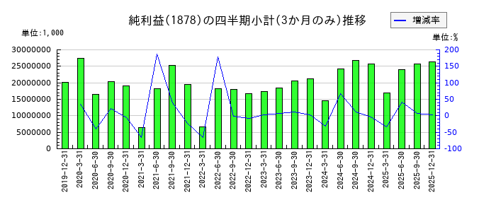 大東建託のの純利益推移