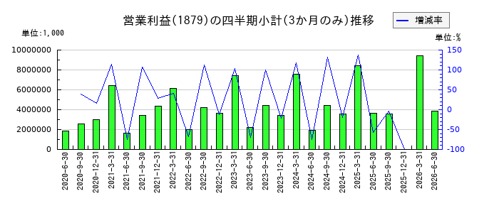 新日本建設のの営業利益推移