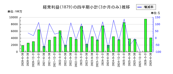 新日本建設のの経常利益推移