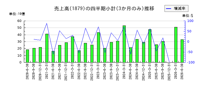 新日本建設のの売上高推移