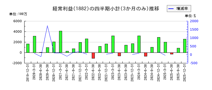 東亜道路工業のの経常利益推移