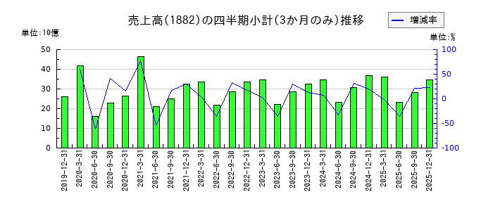 東亜道路工業のの売上高推移