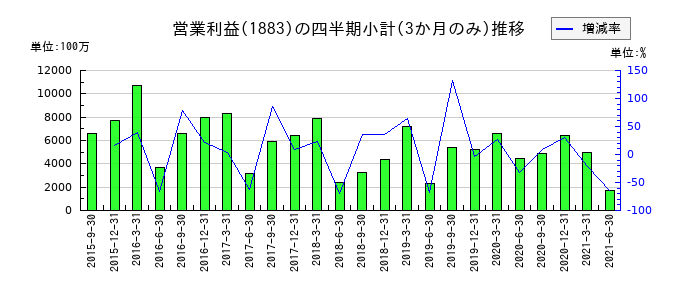 前田道路のの営業利益推移