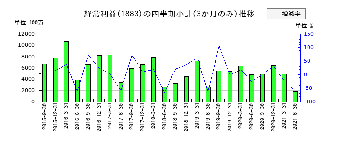 前田道路のの経常利益推移