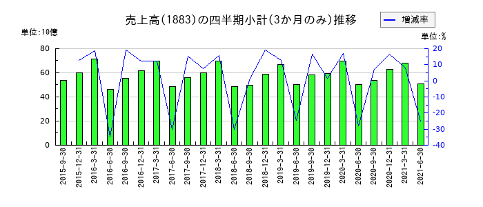 前田道路のの売上高推移