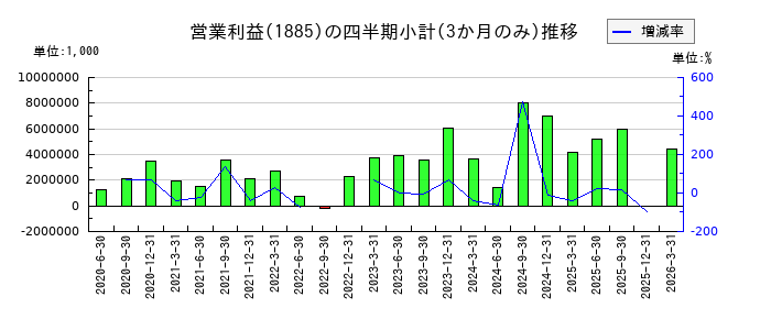 東亜建設工業のの営業利益推移
