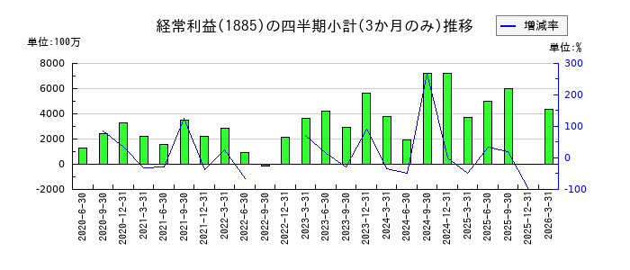 東亜建設工業のの経常利益推移