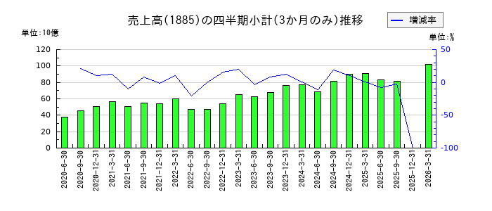 東亜建設工業のの売上高推移