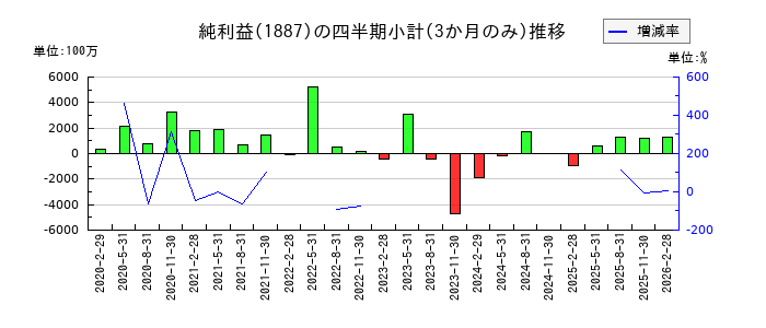 日本国土開発のの純利益推移