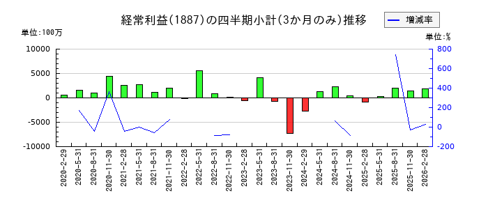 日本国土開発のの経常利益推移