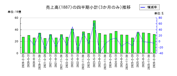 日本国土開発のの売上高推移