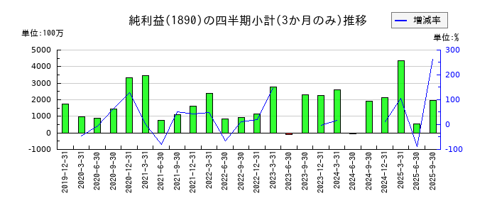 東洋建設のの純利益推移