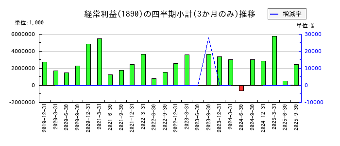 東洋建設のの経常利益推移