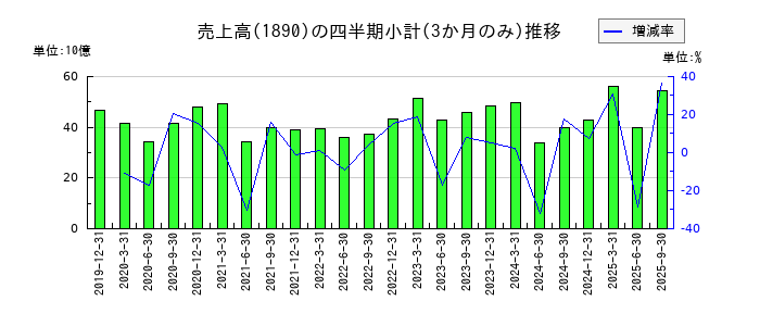 東洋建設のの売上高推移