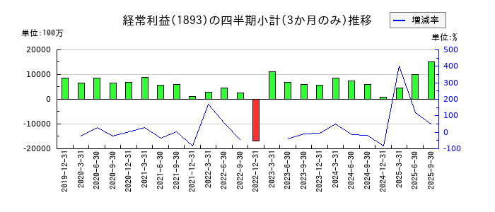 五洋建設のの経常利益推移