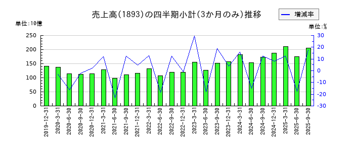 五洋建設のの売上高推移