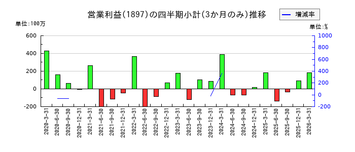 金下建設のの営業利益推移