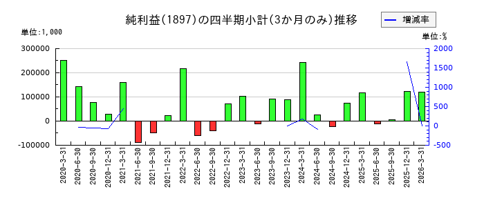 金下建設のの純利益推移