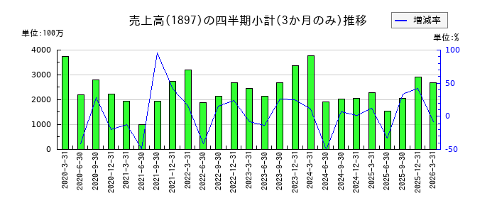 金下建設のの売上高推移