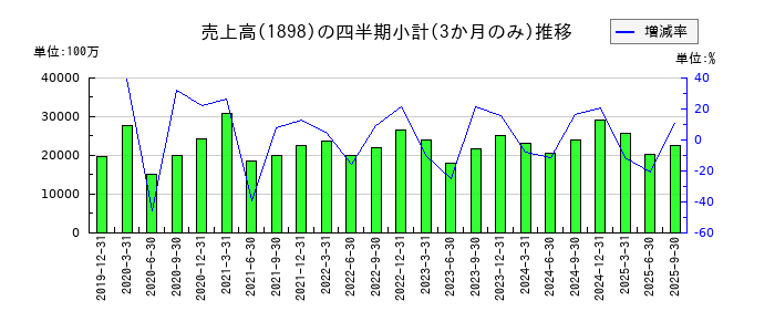 世紀東急工業のの売上高推移