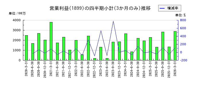 福田組のの営業利益推移