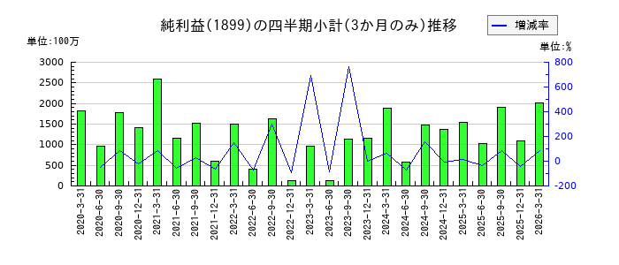 福田組のの純利益推移