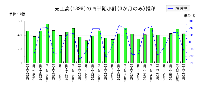 福田組のの売上高推移