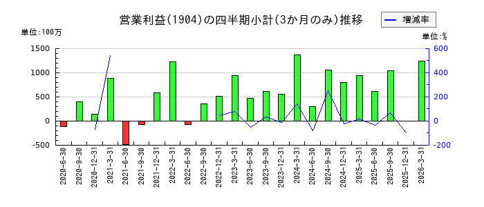 大成温調のの営業利益推移