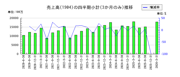 大成温調のの売上高推移