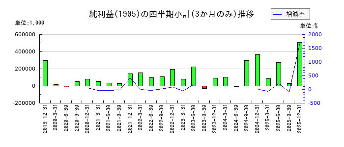 テノックスのの純利益推移