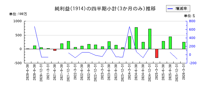 日本基礎技術のの純利益推移