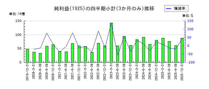 大和ハウス工業のの純利益推移