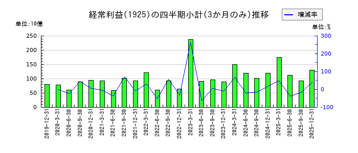 大和ハウス工業のの経常利益推移