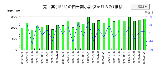 大和ハウス工業のの売上高推移