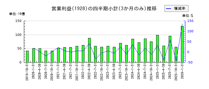 積水ハウスのの営業利益推移