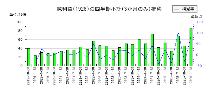 積水ハウスのの純利益推移
