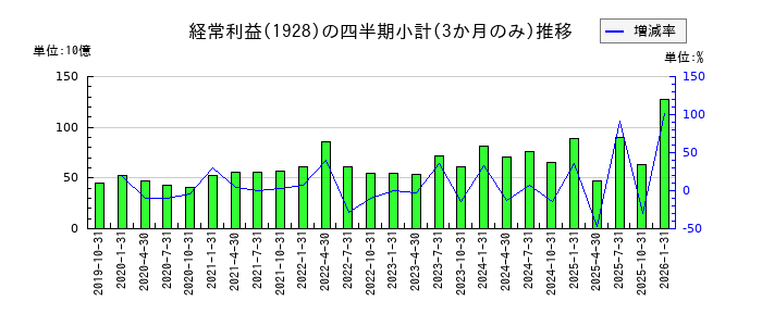 積水ハウスのの経常利益推移