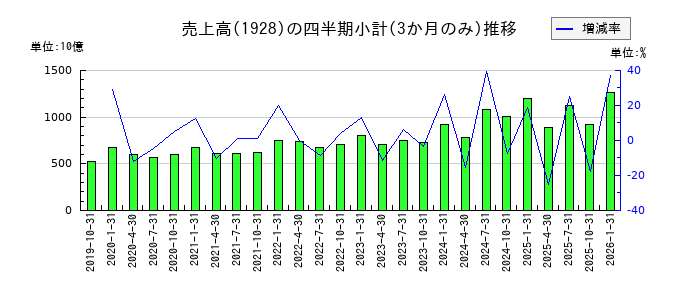 積水ハウスのの売上高推移