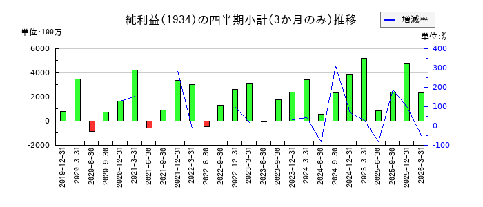 ユアテックのの純利益推移
