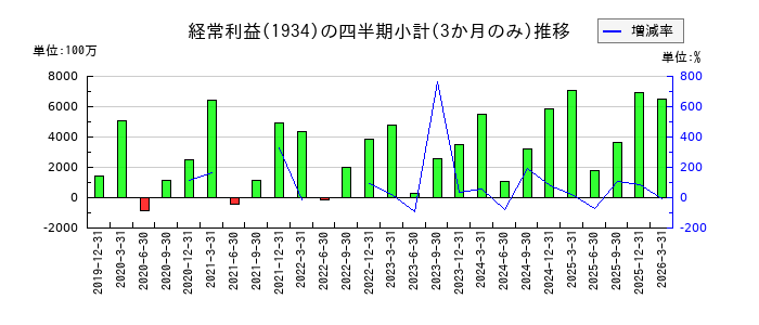 ユアテックのの経常利益推移