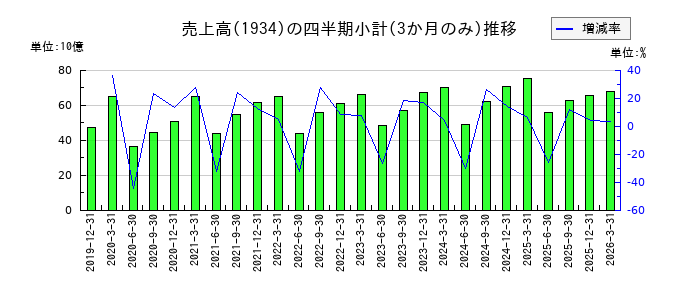 ユアテックのの売上高推移