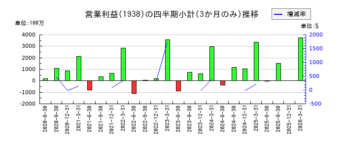 日本リーテックのの営業利益推移