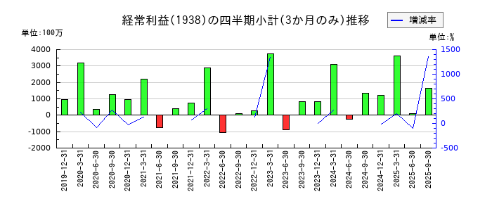 日本リーテックのの経常利益推移