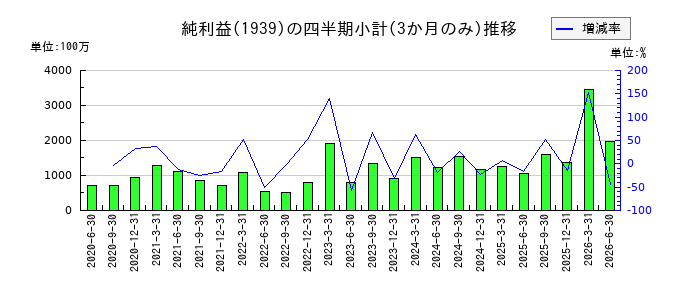 四電工のの純利益推移