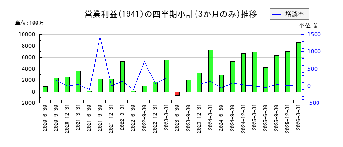 中電工のの営業利益推移